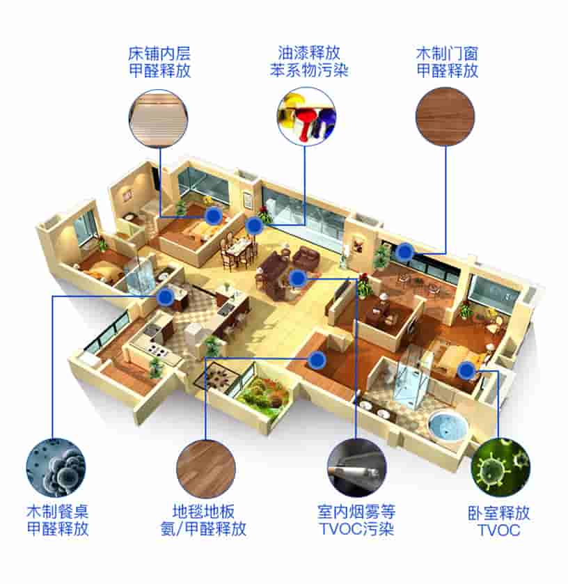 床鋪內層甲醛釋放，油漆釋放苯系物污染，木質門窗甲醛釋放，木質餐桌甲醛釋放，地毯地板氨/甲醛釋放，室內煙霧等TVOC污染，臥室釋放TVOC