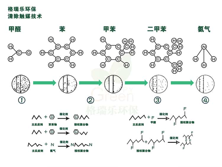 格瑞樂(lè)環(huán)保，清除觸媒技術(shù)，甲醛，苯，甲苯，二甲苯，氨氣