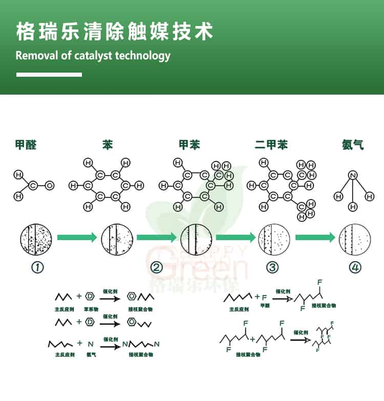 格瑞樂(lè)清除觸媒技術(shù)，removal of catalyst technology，甲醛，苯，甲苯，二甲苯，氨氣