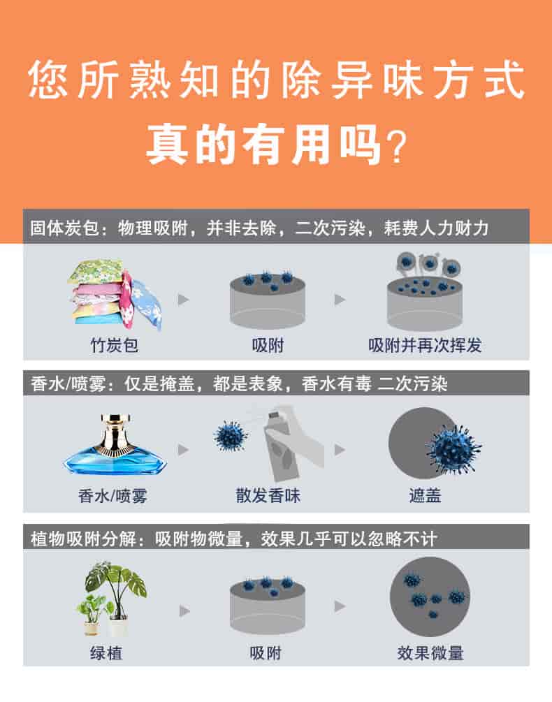 您所熟知的除異味方式真的有用嗎？固體炭包：物理吸附，并非去除，二次污染，耗費人力財力，香水/噴霧：僅是掩蓋，都是表象，香水有毒 二次污染，植物吸附分解：吸附物微量，效果幾乎可以忽略不計。
