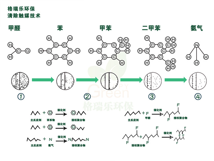 專業(yè)不是復(fù)雜的化學反應(yīng)式 而是告訴您除甲醛的真相 光觸媒既光催化，家具表面納米成膜 分解家具板材釋放的甲醛、油漆、其他污染物等化學污染，根源除醛，安全長效