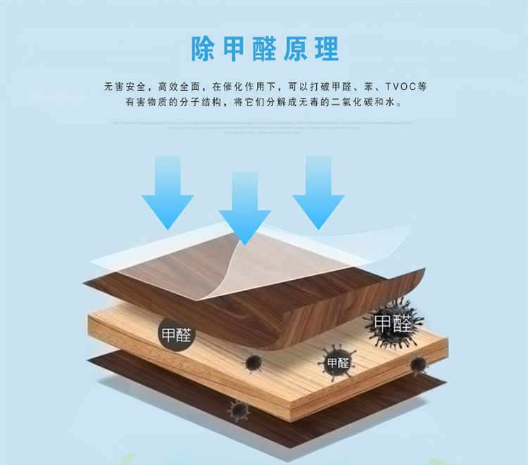 除甲醛原理 無(wú)害安全 高效全面 在催化作用下 可以打破甲醛、苯、TVOC等有害物質(zhì)的扥自結(jié)構(gòu)，將他們分解成無(wú)毒的二氧化碳和水 綠快氧觸媒+甲醛＝CO2和H2O
