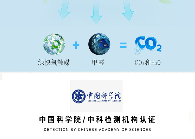 除甲醛原理 無(wú)害安全 高效全面 在催化作用下 可以打破甲醛、苯、TVOC等有害物質(zhì)的各自結(jié)構(gòu)，將他們分解成無(wú)毒的二氧化碳和水 綠快氧觸媒+甲醛＝CO2和H2O