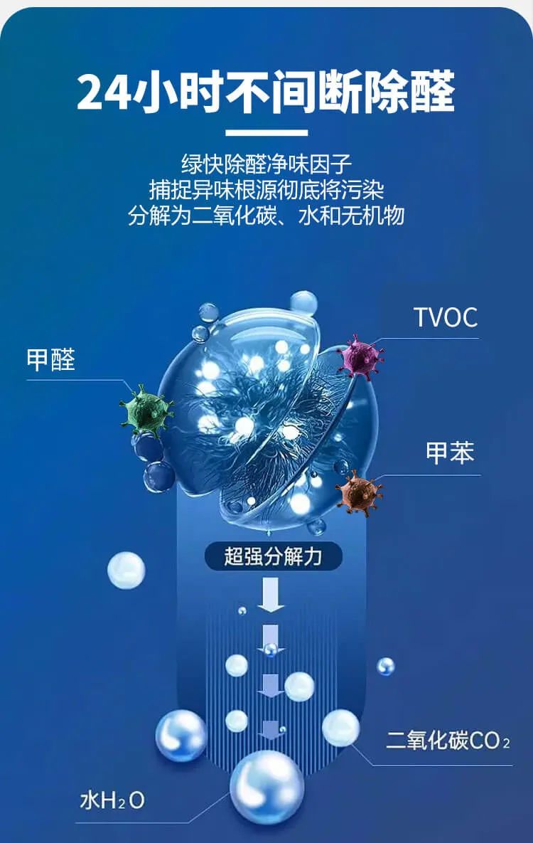 24小時不間斷除醛,綠快除醛凈味因子捕捉異味根源徹底將污染分解為二氧化碳、水和無機物